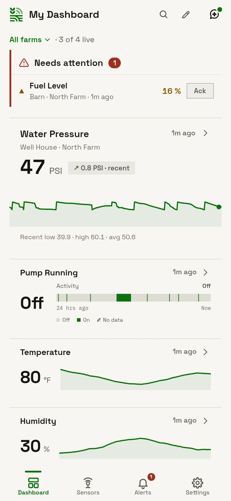 The dashboard on a phone: one sensor needing attention, a well's pressure over the last day between 40 and 60 PSI, sitting quiet overnight, holding steady through an early-morning irrigation set and cycling with the day's water use, a bar marking each time its pump ran, and temperature and humidity below.